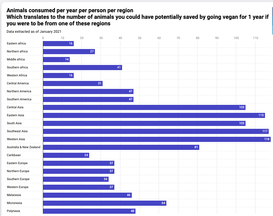 Animals consumed per year per person per region Which translates to the number of animals you could have potentially saved by going vegan for 1 year if you were to be from one of these regions 