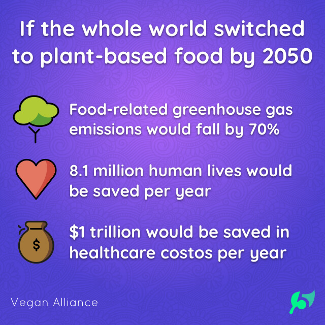 If the whole world switched to plant-based food by 2050 - Food-related greenhouse gas emissions would fall by 70%